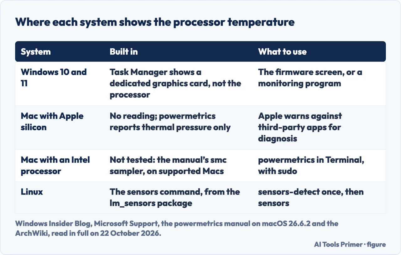 Drawn table of where Windows, a Mac with Apple silicon, a Mac with an Intel processor and Linux show the processor temperature