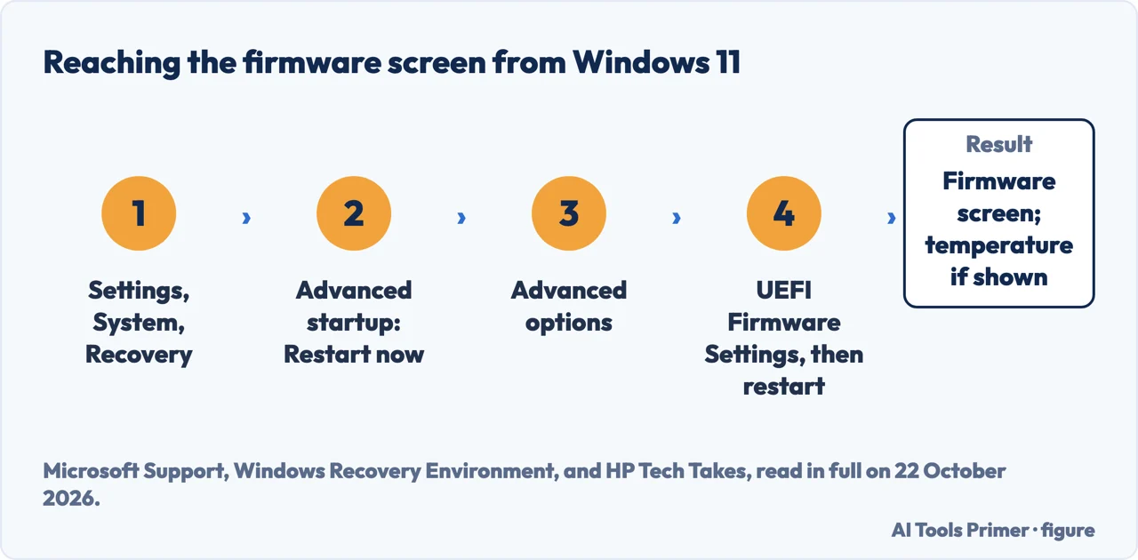 Drawn four-step route from Windows 11 Settings, System, Recovery, to Advanced startup, Advanced options and UEFI Firmware Settings