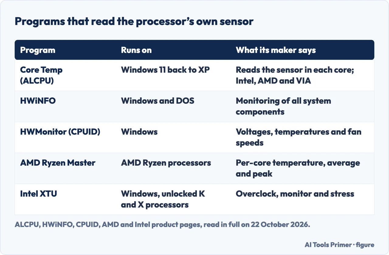 Drawn table of five monitoring programs, Core Temp, HWiNFO, HWMonitor, AMD Ryzen Master and Intel XTU, with what each maker says