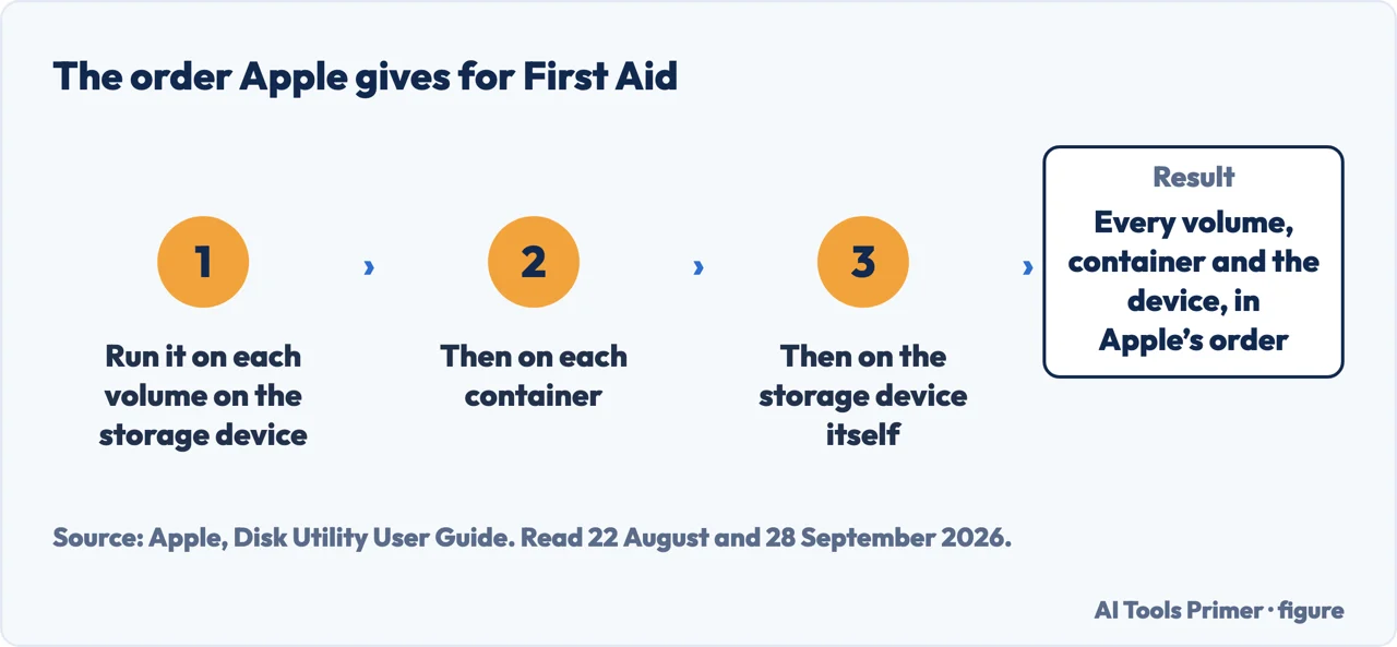 The order Apple gives for First Aid: each volume, then each container, then the storage device itself