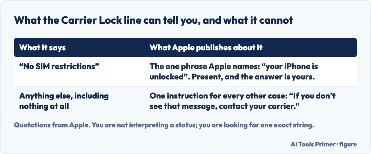 A drawn table of what the Carrier Lock line can tell you when you check if iPhone is unlocked
