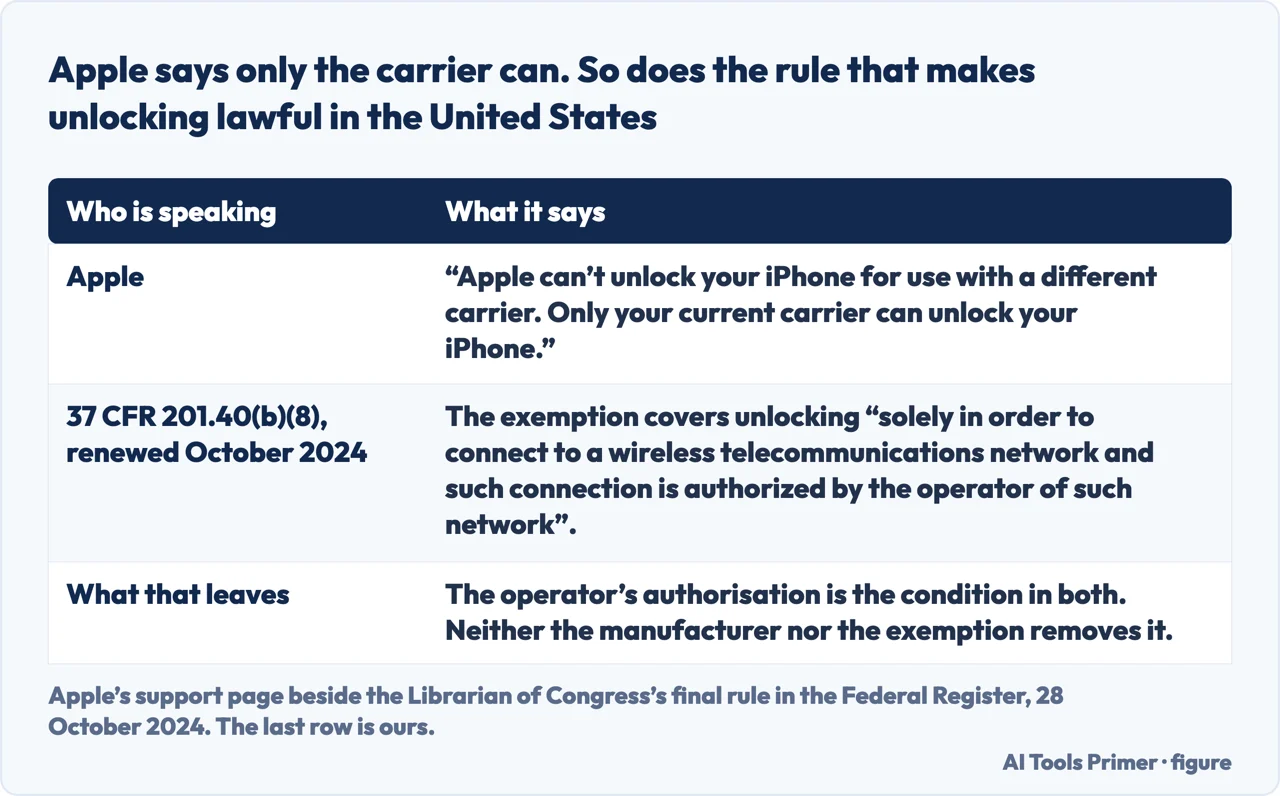 A drawn table of Apple and the United States copyright exemption on who can unlock a phone