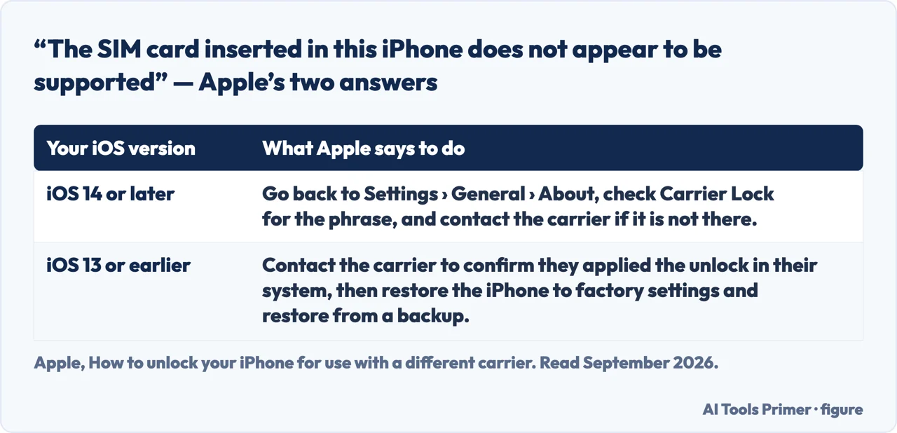 A drawn table of Apple’s two answers to the message that a SIM card is not supported