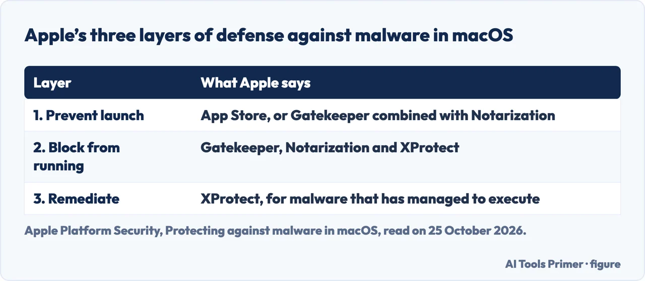Table of Apple’s three layers of defense against malware in macOS: prevent launch, block from running, remediate