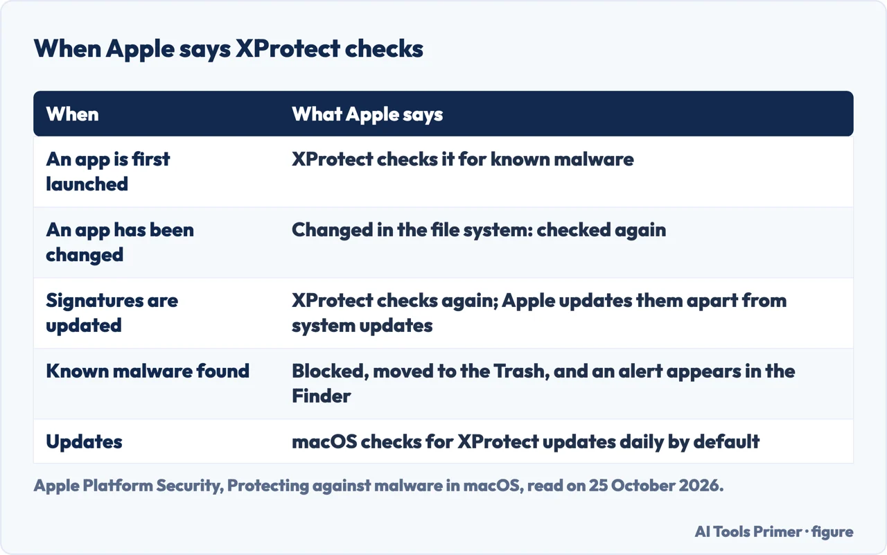 Table of when Apple says XProtect checks: first launch, a changed app, updated signatures, malware found, daily updates