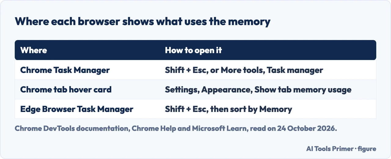 Drawn table of where Chrome and Edge show what uses memory: Task Manager, tab hover card, Browser Task Manager