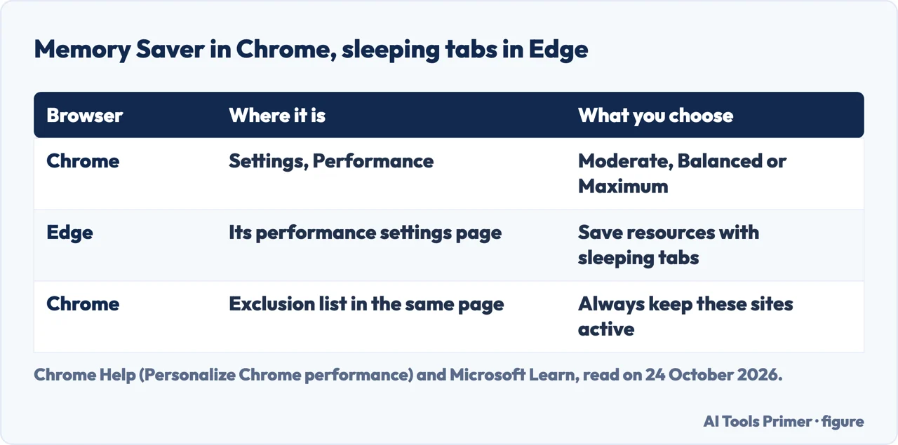 Drawn table of Memory Saver in Chrome and sleeping tabs in Edge: where each is and what you choose