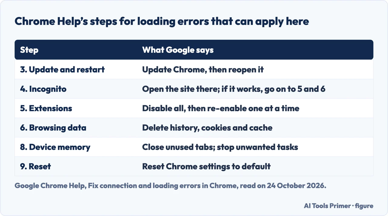 Drawn table of six steps from Chrome Help for loading errors that can apply to the not enough memory message