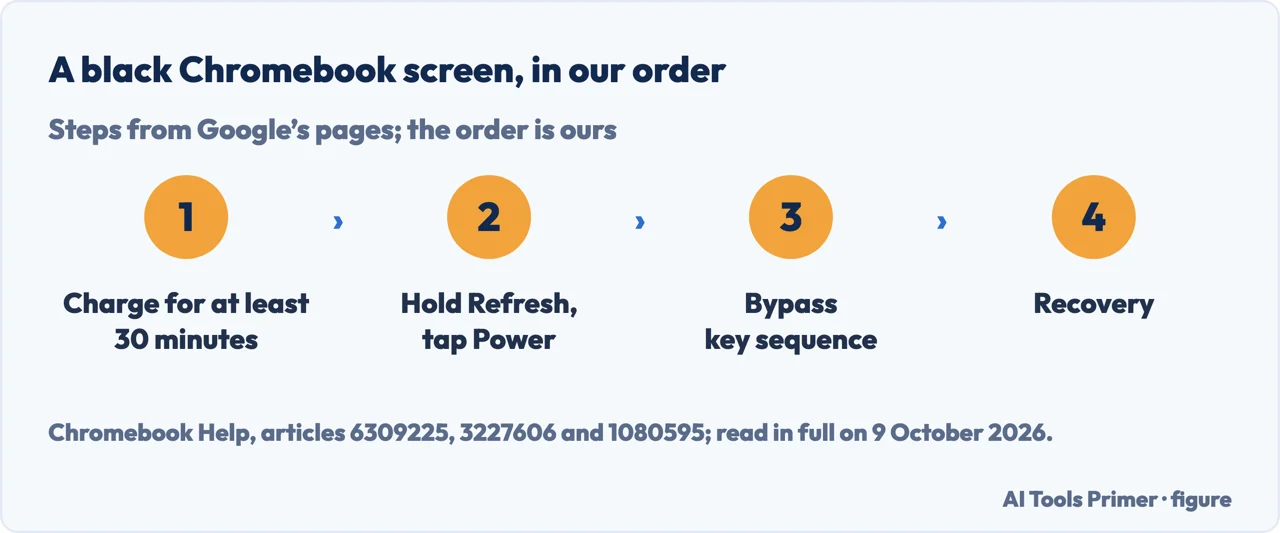 Drawn flow for a Chromebook black screen of death: charge at least 30 minutes, hard reset, bypass key sequence, recovery
