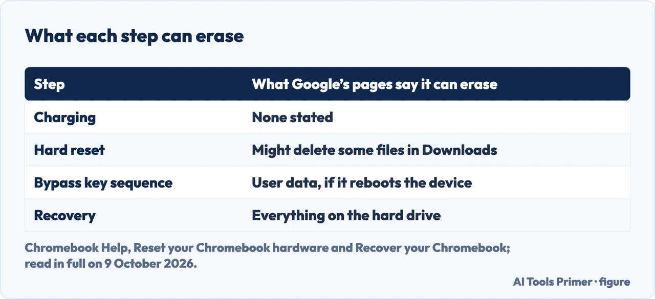 Drawn table of what each Chromebook fix can erase, from none stated for charging to everything for recovery