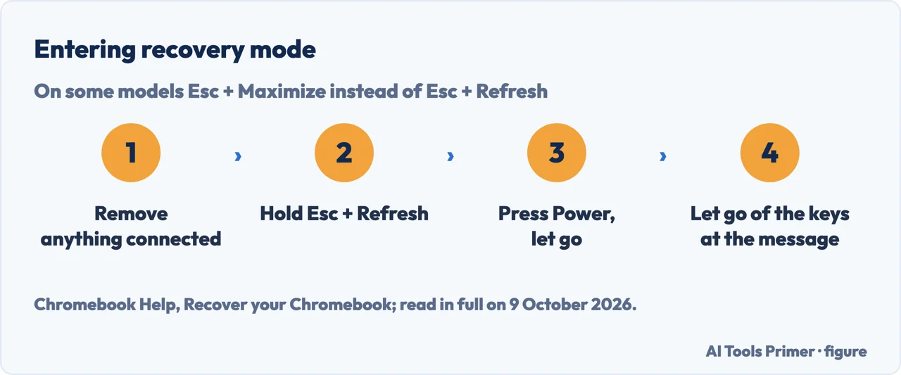 Drawn steps for Chromebook recovery mode: remove what is connected, hold Esc and Refresh, press Power, let go at the message
