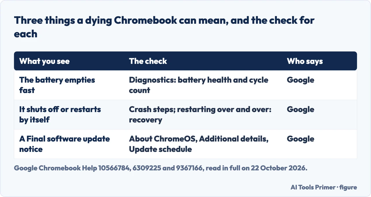 Drawn table of three things a dying Chromebook can mean, with the check Google gives for each