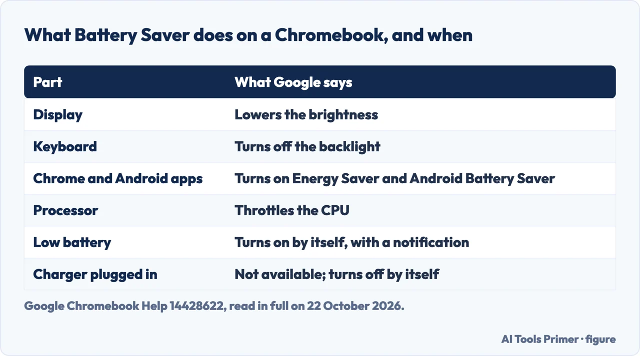 Drawn table of what Battery Saver changes on a Chromebook and when it turns on or off by itself