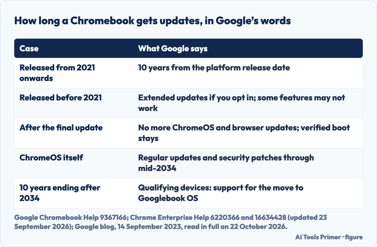 Drawn table of how long Chromebooks get updates: 10 years from the platform, opt-in before 2021, ChromeOS through mid-2034