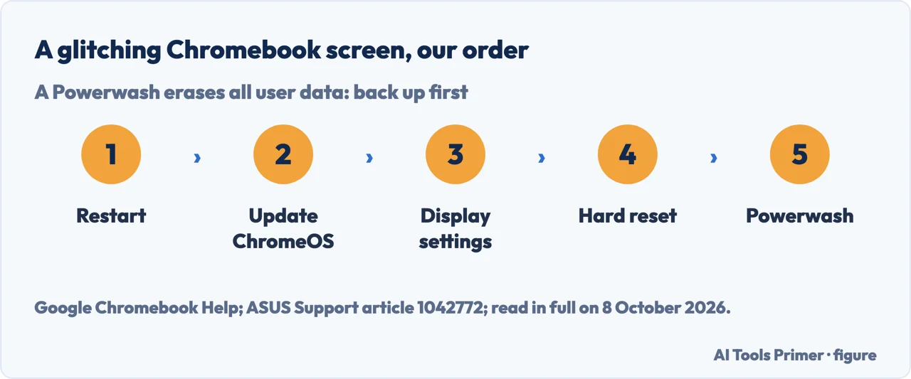 Drawn flow for how to fix a glitching chromebook screen: restart, update, display settings, hard reset, Powerwash