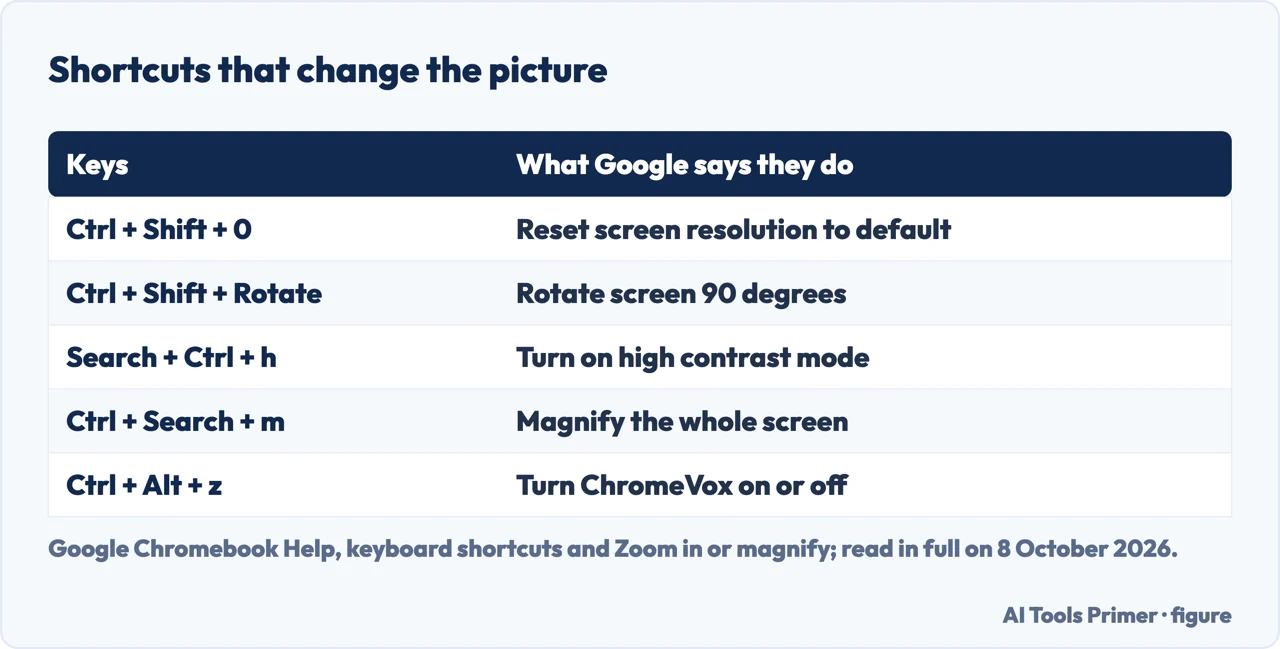 Drawn table of Chromebook shortcuts that change the picture: resolution, rotation, contrast, magnifier, ChromeVox