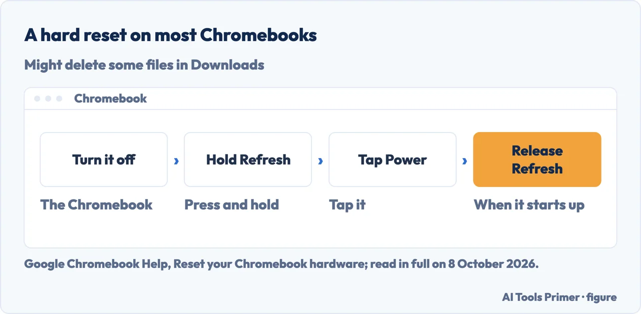Drawn steps of a Chromebook hard reset: turn it off, hold Refresh, tap Power, release Refresh