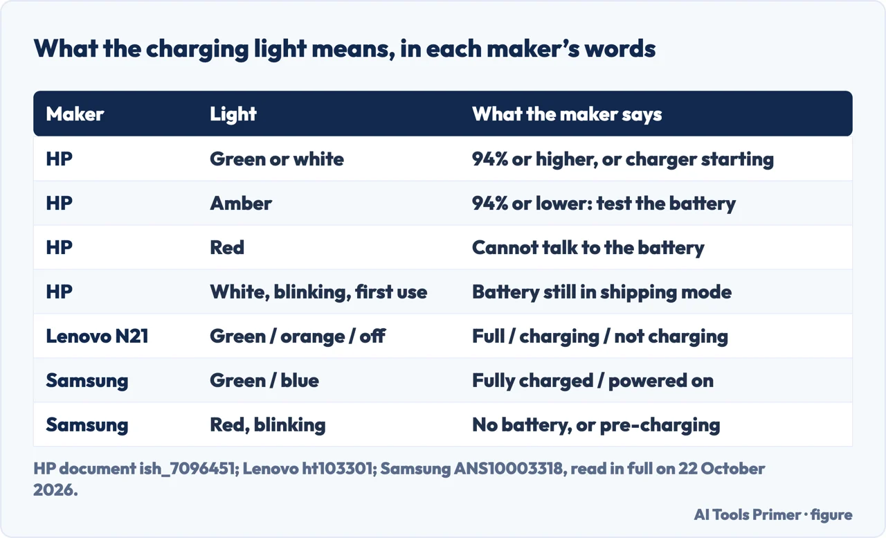 Drawn table of Chromebook charging light colours and what HP, Lenovo and Samsung say each one means