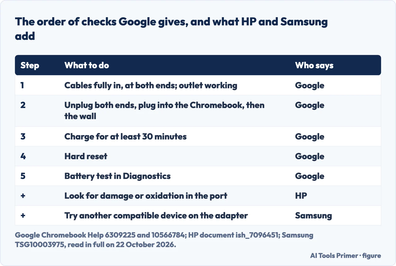Drawn table of Google’s order of checks for a Chromebook that will not charge, with the steps HP and Samsung add