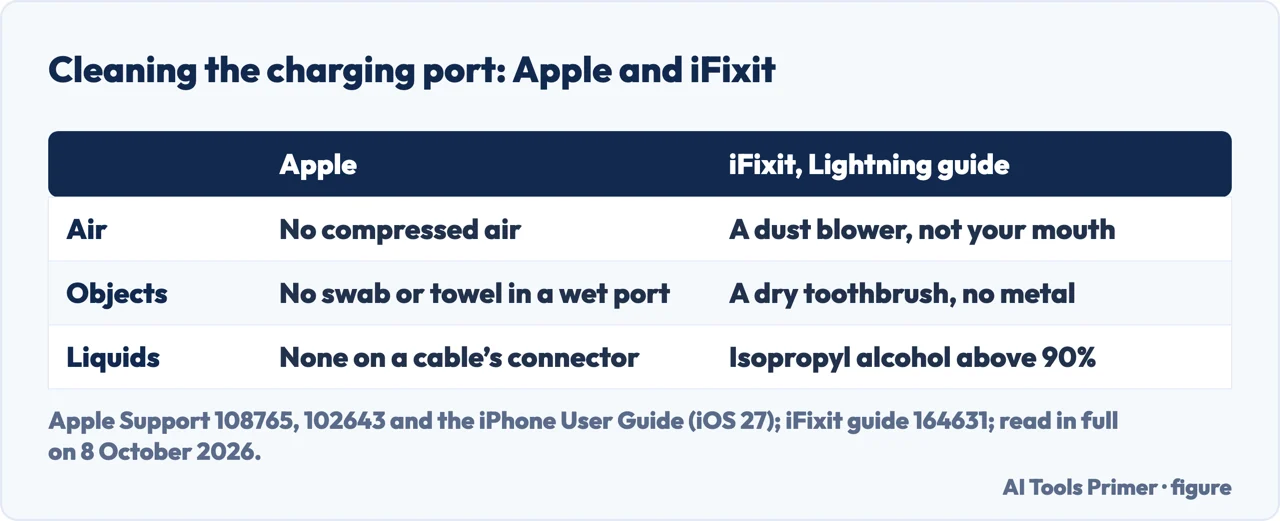 Drawn table of how to clean iPhone charging port: what Apple and iFixit say about air, objects and liquids