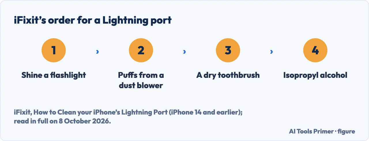 Drawn flow of iFixit’s Lightning port cleaning: flashlight, dust blower, dry toothbrush, isopropyl alcohol