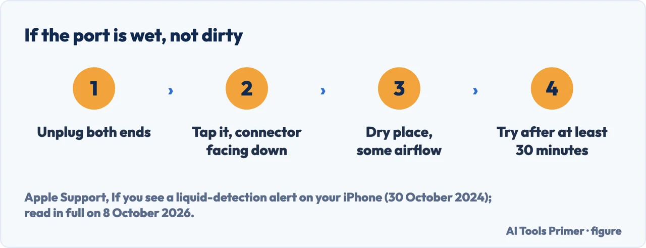 Drawn flow of Apple’s steps for a wet iPhone port: unplug, tap the phone against your hand, wait 30 minutes, try again
