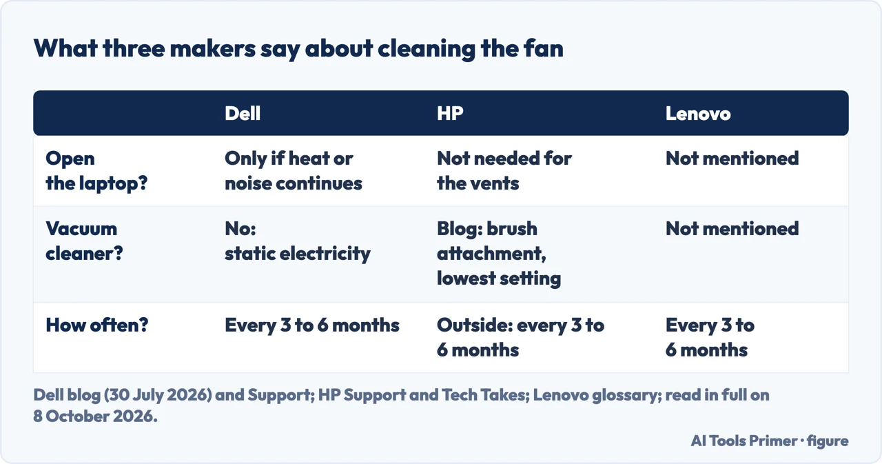 Drawn table of what Dell, HP and Lenovo say about opening the laptop, vacuum cleaners and how often to clean