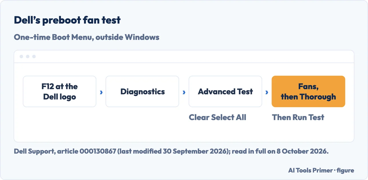 Drawn path of Dell’s preboot fan test: F12 at the logo, One-time Boot Menu, Diagnostics, fans, Thorough