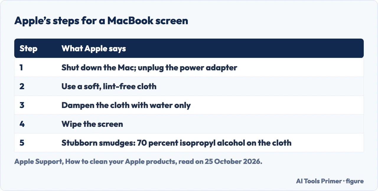 Table of Apple’s five steps for cleaning a MacBook screen, from shutting down to 70 percent alcohol