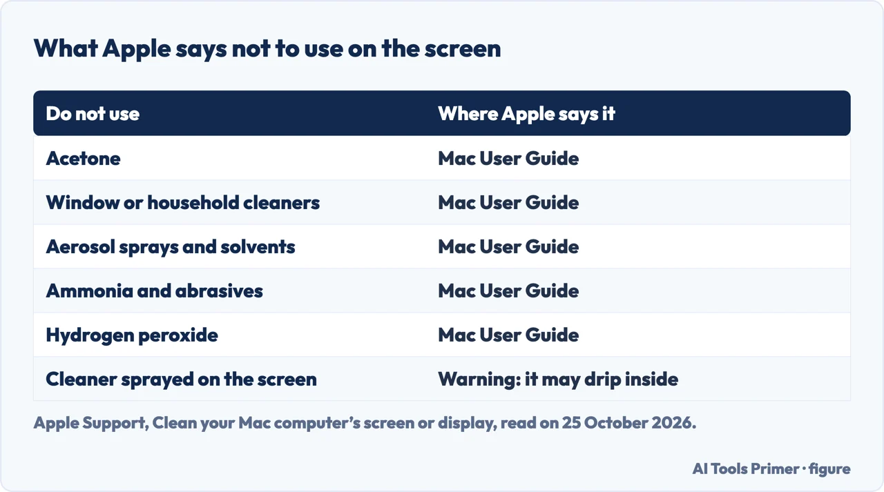Table of what Apple’s Mac User Guide says not to use on a screen, from acetone to hydrogen peroxide