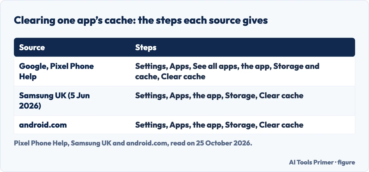 Table of the steps Google’s Pixel help, Samsung and android.com give to clear one app’s cache on Android