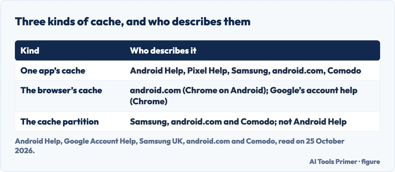 Table of three kinds of cache on Android, an app, the browser and the cache partition, and which sources describe each