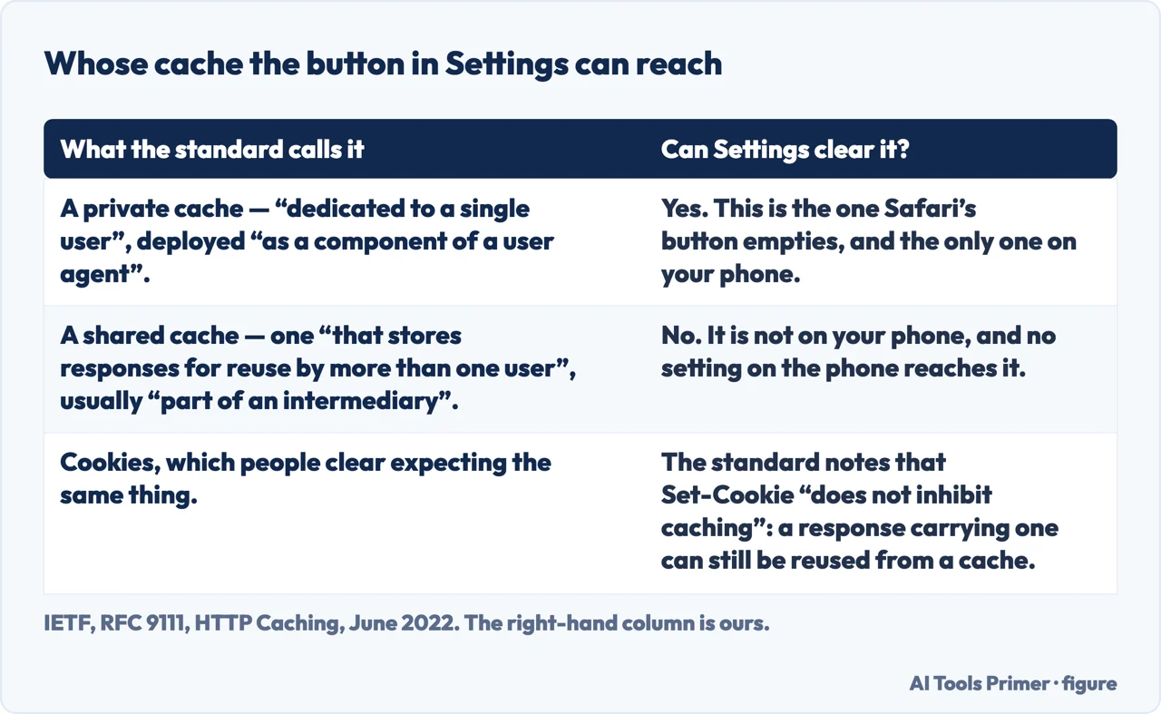 A drawn table of which caches the clear button on an iPhone can reach and which it cannot