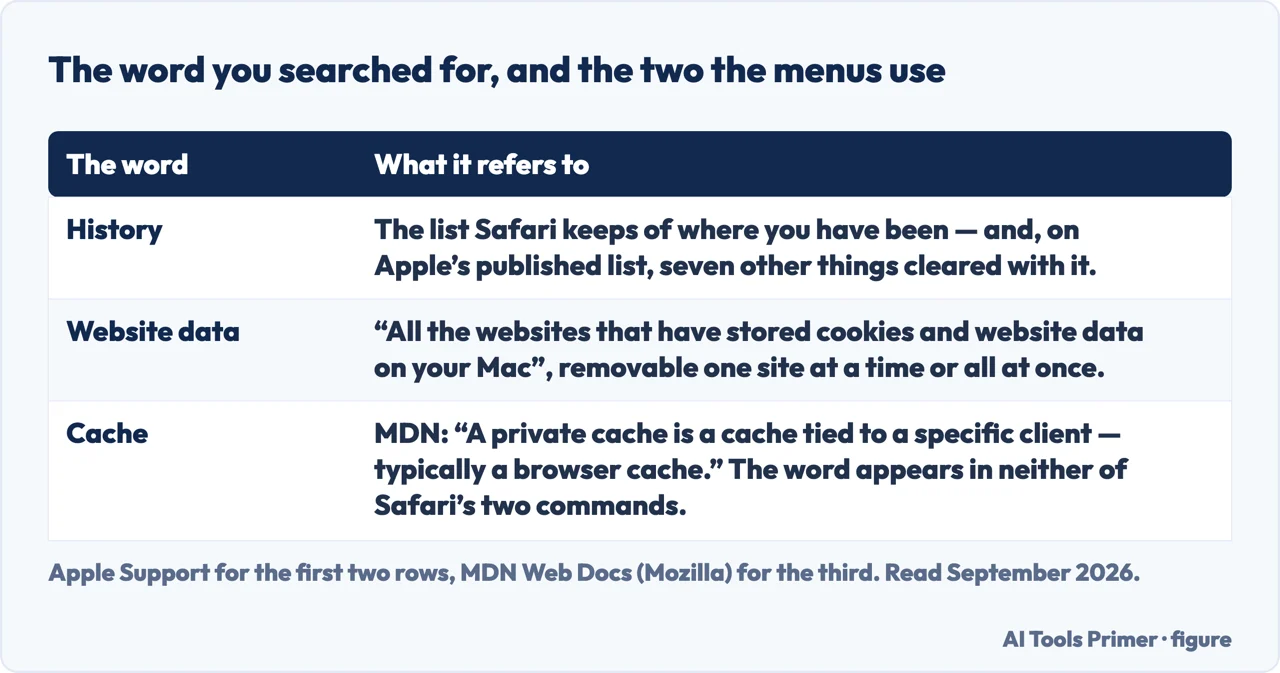 A drawn table separating history, website data and cache as three different things on a Mac