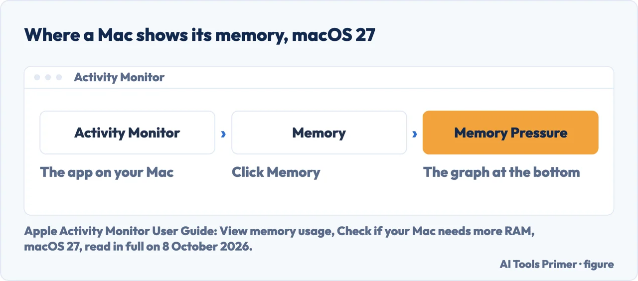 Drawn path for how to clear RAM on Mac: Activity Monitor, the Memory pane, the Memory Pressure graph