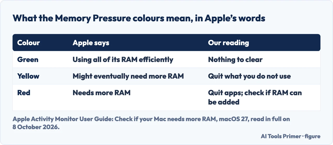 Drawn table of the green, yellow and red Memory Pressure colours with Apple’s meaning for each