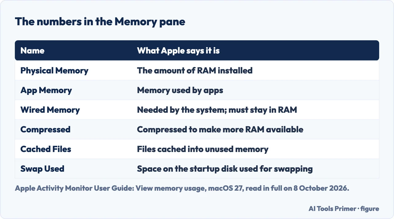 Drawn table of the Memory pane figures: Physical Memory, App Memory, Wired, Compressed, Cached Files, Swap
