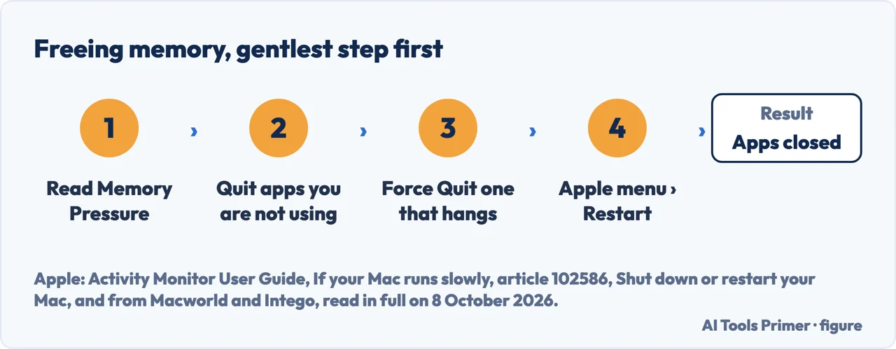 Drawn four-step flow from reading Memory Pressure to quitting apps, Force Quit and Restart