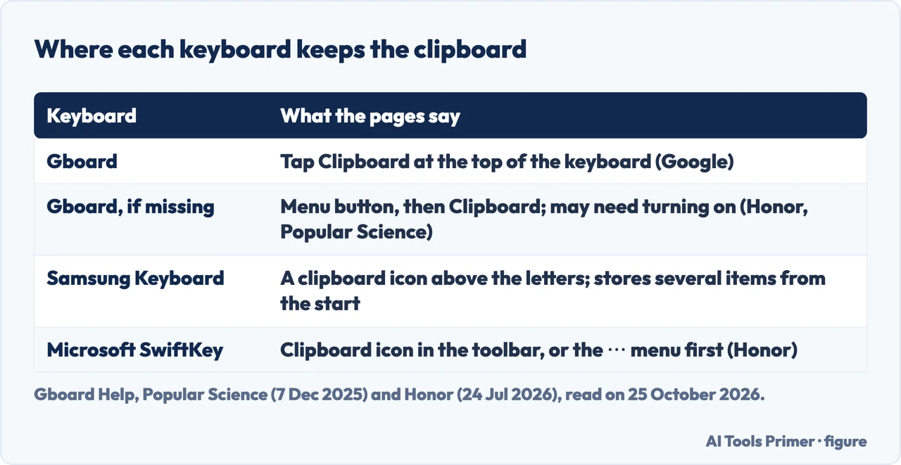 Table of where Gboard, Samsung Keyboard and Microsoft SwiftKey keep the clipboard on an Android phone