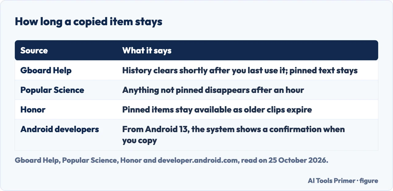 Table of how long an Android clipboard keeps a copied item, according to Google, Popular Science, Honor and Android