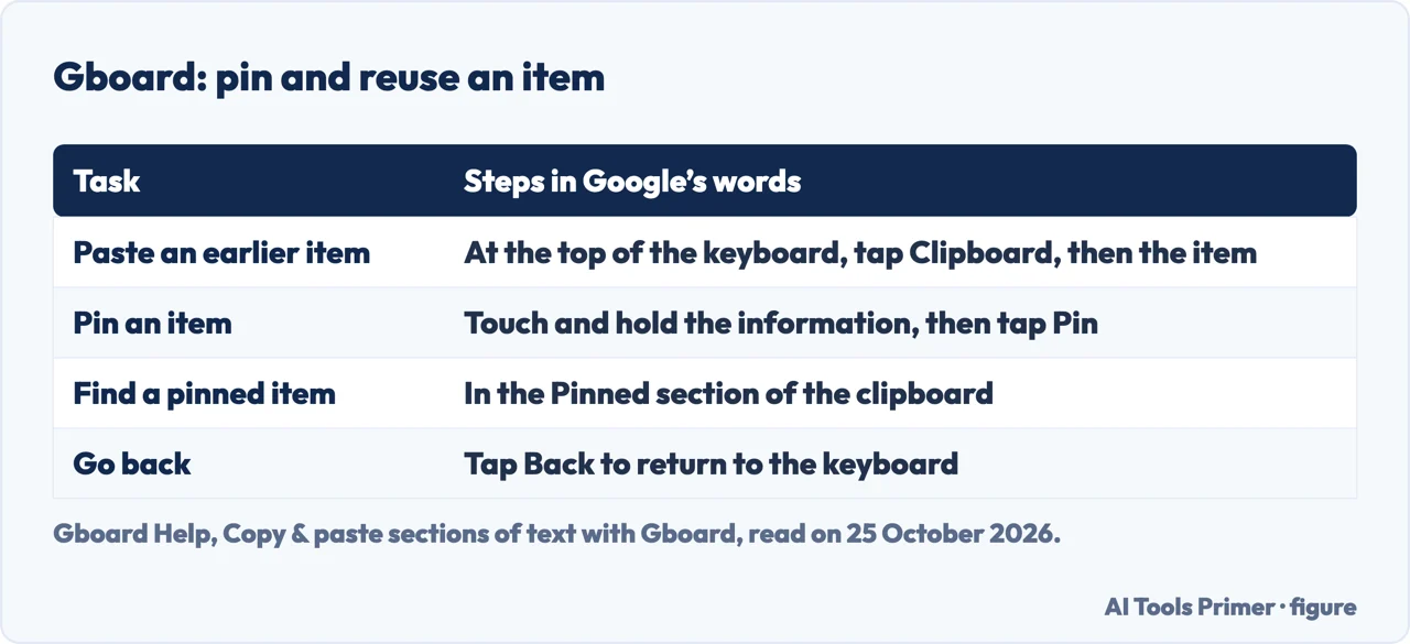 Table of Google’s Gboard steps to paste an earlier item, pin an item, find it later and go back to the keyboard