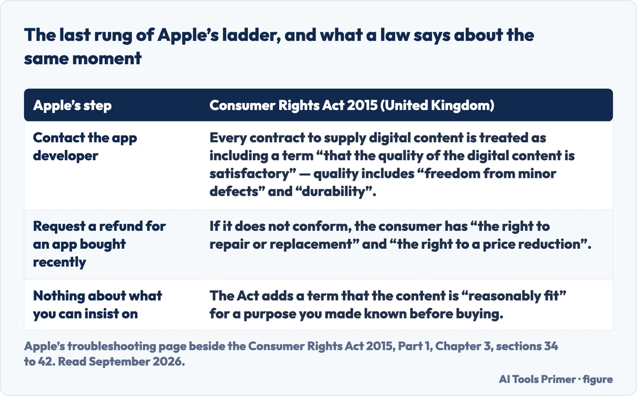 A drawn table of the last step in Apple’s ladder beside the Consumer Rights Act 2015