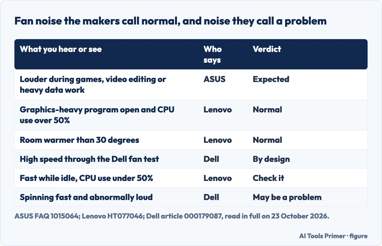 Drawn table of computer fan noise that ASUS, Lenovo and Dell call normal, and the noise they call a problem