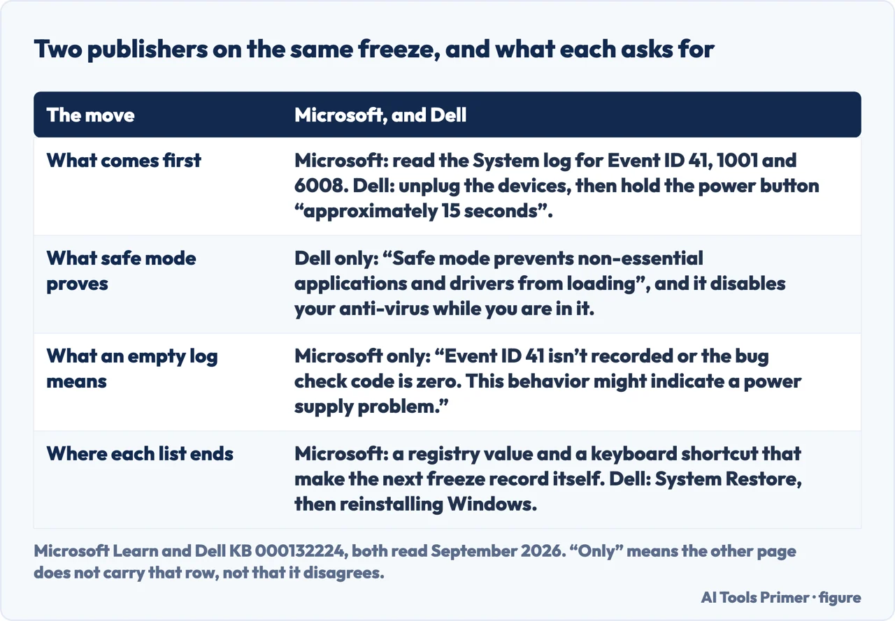 A drawn table comparing what Microsoft and Dell each ask you to do about a computer that freezes