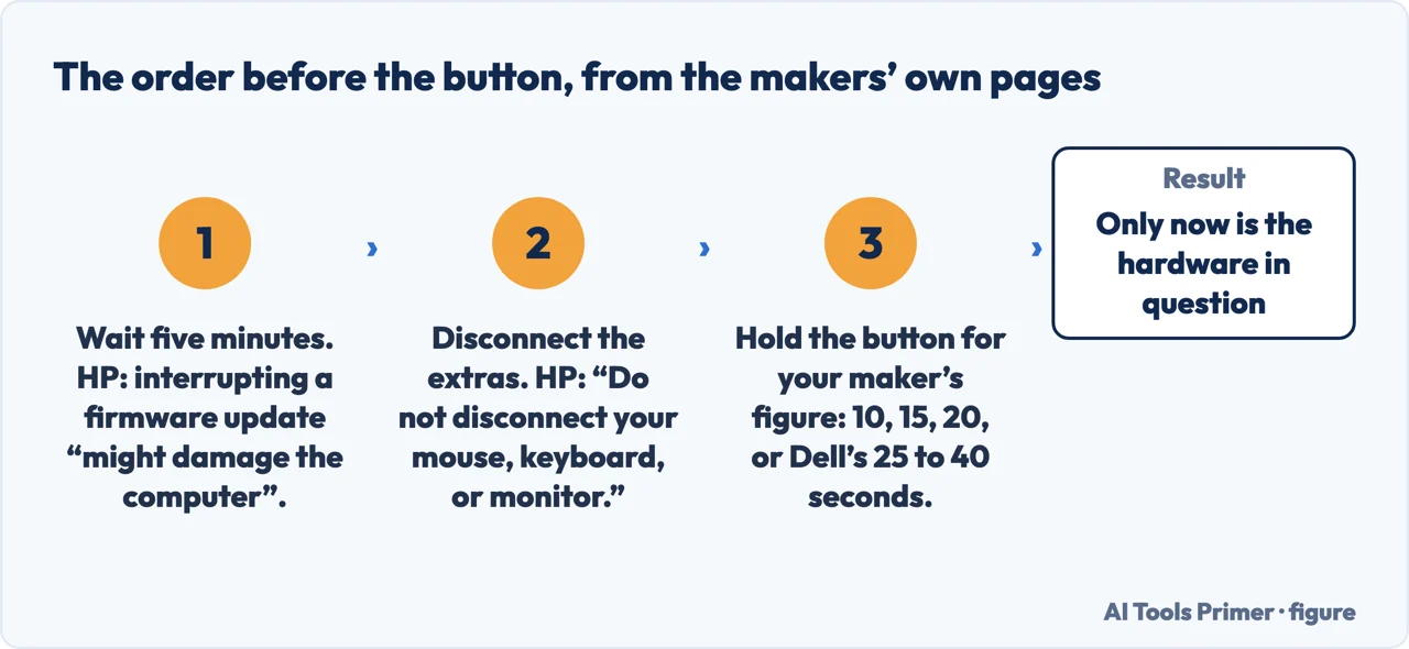 A drawn flow of what to do before holding the power button on a computer that will not start