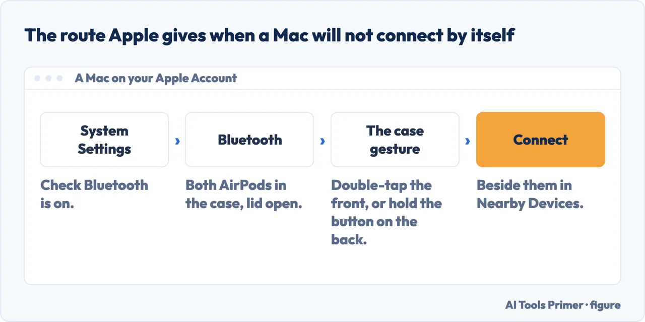 The route on a Mac: System Settings, Bluetooth, the case gesture, then Connect in Nearby Devices