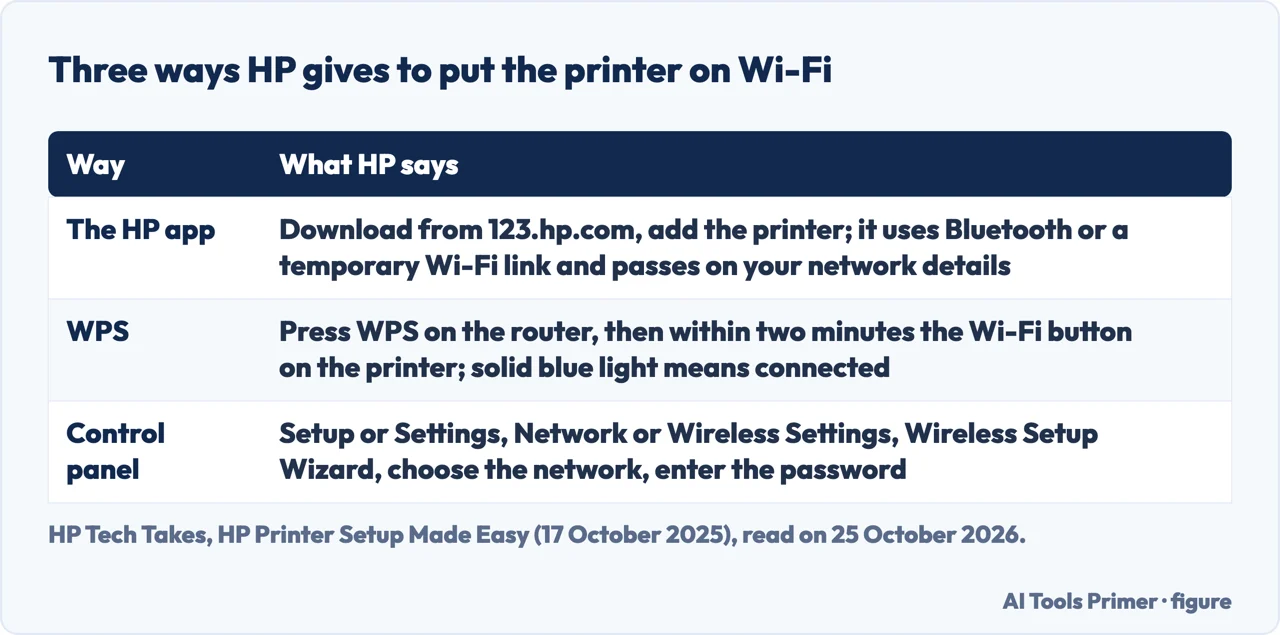 Table of three ways HP gives to connect a printer to Wi-Fi: the HP app, WPS and the control panel