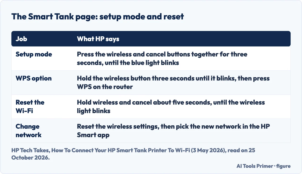 Table of the HP Smart Tank page steps: setup mode, the WPS option, resetting the Wi-Fi and changing the network