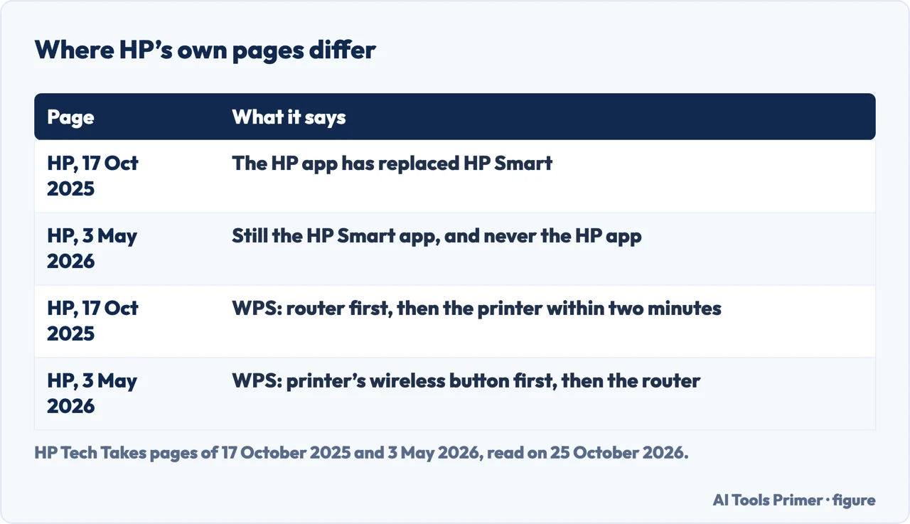 Table of how two HP pages differ on the app name and on the order of the WPS steps