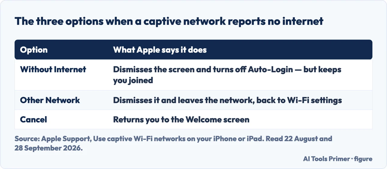What the three options do that Apple offers when a network joined through More Info reports no internet